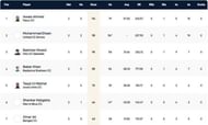 Barcelona T10 League Highest Run-scorers